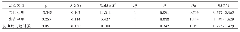 表3 癫痫共病抑郁的危险因素回归分析