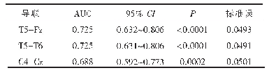 《表5 T5-Fz、T5-T6、C4-Cz导联的ROC曲线结果汇总》