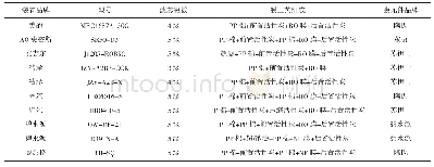 表3 部分膜装置品牌元件选用情况