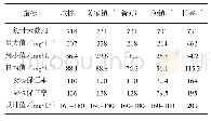 表2 2016年—2017年污水处理厂BOD进水浓度分析