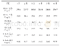 表4 泥膜共生系统进出水数据