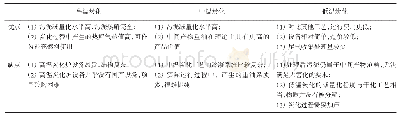 表1 炭化技术对比：炭化技术在污泥处理处置领域的应用