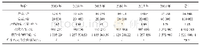 表1 2013年—2018年项目改造数据汇总