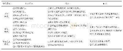 表2 常见筹建模式对比分析[15-17]