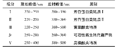 表5 不同激发发射波长段对应的天然有机物[41]