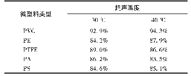 表3 不同超声温度对微塑料回收率的影响