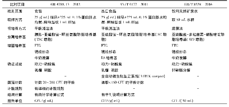 表1 3个现行有效标准的汇总对比