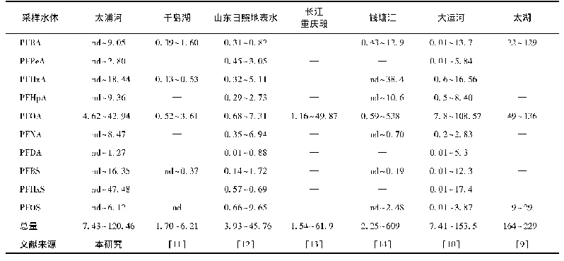 表4 太浦河与其他地表水PFCs浓度水平对比(单位:ng/L)