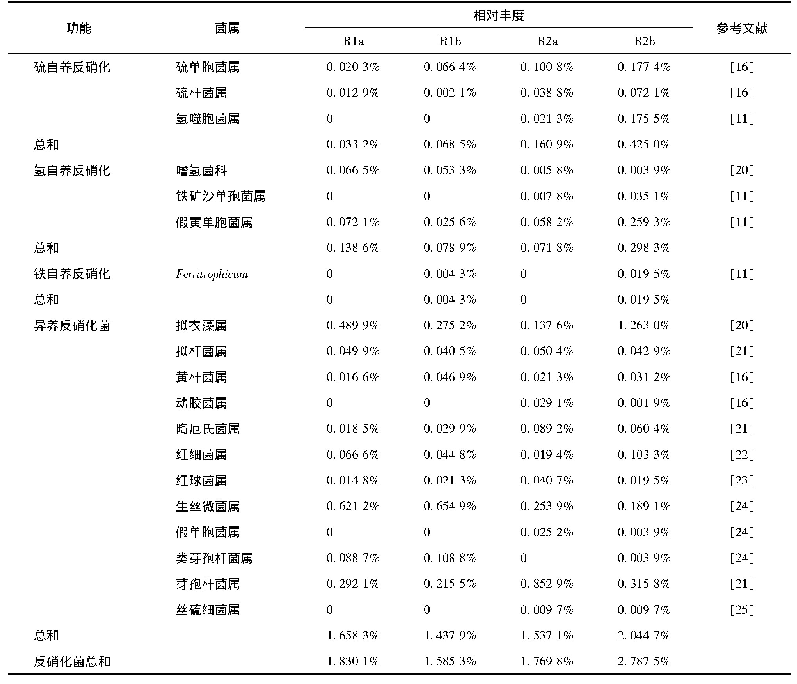 表2 生物样品中的反硝化菌丰度