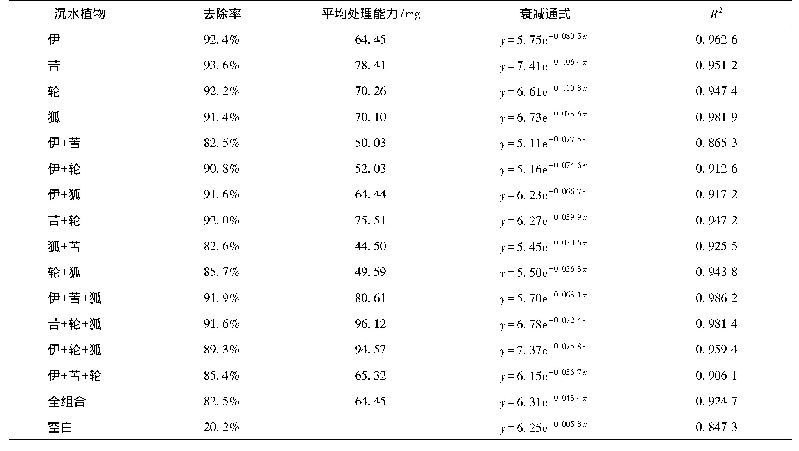 表4 不同沉水植物组合对NH3-N的处理效果