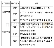 表1 学习类型与布卢姆认知过程目标层次对照