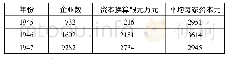 表2 战后工厂登记资本：悲怆与抗争:1945-1949年国统区民营面粉企业生存模式探析