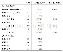 表3 战前、战后面粉工业对比