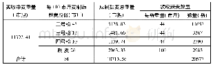 表4 福新一厂为“后勤补给司令部”代磨(第一期)军粉计算表(1946年3月28日至4月12日止共计26批)