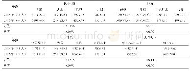 表1 2014年与2016年上海市口腔公共卫生人力资源基本情况[人(%)]