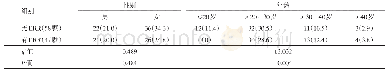 表1 第二磨牙ERR的检出率与患者性别、年龄的关系[颗（%）]