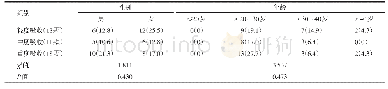 《表3 第二磨牙ERR严重程度与患者性别、年龄的关系[颗（%）]》