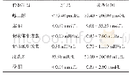 表1 性激素水平检验结果