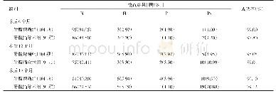 表1 术后6、12、18个月两组疗效评价结果