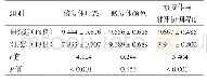 表3 两组患者满意度评分比较（分）