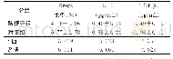 表1 两组外周血Bregs及细胞因子水平比较 (珚x±s, n=50)