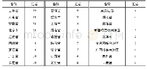 表1 一审案件受理的地域分布