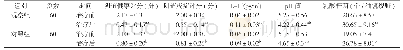 《表1 两组治疗前后临床指标比较 (±s)》