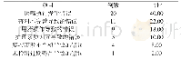 《表1 50例住院患儿不良用药事件分析 (n, %)》