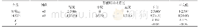 《表1 两组患儿苏醒期躁动及并发症发生情况比较[n (%) ]》