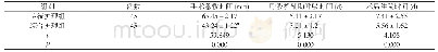 《表3 两组患者手术急救时间、呼吸机辅助呼吸时间及术后住院时间比较 (±s)》