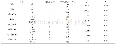 《表1 单因素分析 (n)》