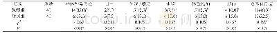 表3 两组患者不良反应发生情况比较[n (%) ]