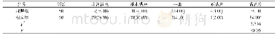 《表3 两组家长满意度比较[n (%) , %]》