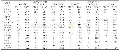 《表2 2016～2018年金黄色葡萄球菌及表皮葡萄球菌对抗菌药物的耐药率及敏感率分析 (%)》