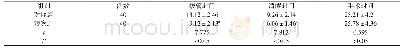 表1 两组患儿拔管、清醒及手术时间对比(±s,min)