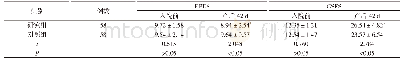 表2 两组产妇入院前、产后42 d的EPDS和GSES评分对比(±s,分)