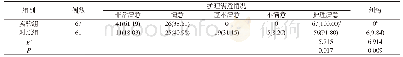 表3 两组患者围手术期护理满意情况及纠纷发生情况比较[n(%)]