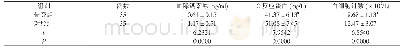 表2 两组患者治疗后炎性指标水平比较(±s)