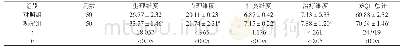 表3 两组患者治疗后生活质量评分比较