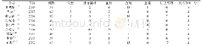 《表1 纳入研究文献的并发症数据分析》