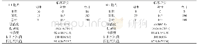 《表4 CT与MR检查对颅骨骨折的诊断结果分析(n,%)》