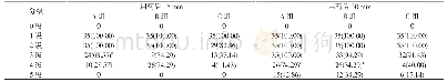 表2 三组患者用药后不同时间运动阻滞程度对比[n(%)]