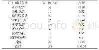 表1 系统超声检出胎儿畸形系统分布情况(胎,%)