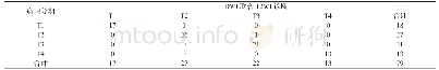 表3 DWI联合T2WI诊断直肠癌T分期的效果(n)