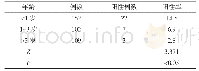 表2 不同年龄CMV感染患儿阳性率比较(n,%)