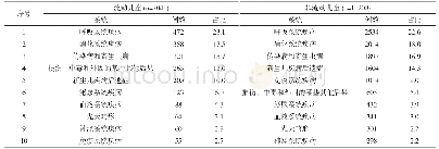 表1 流动儿童和非流动儿童排名前10位的疾病系统构成(n,%)