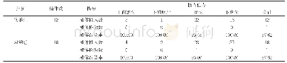 表1 两组种植体随访及存留情况比较(n,%)