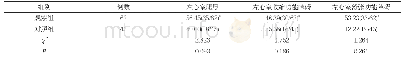 《表3 两组患者透析后心功能比较(%)》