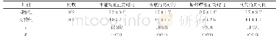 表1 两组患儿相关症状消失时间对比(±s,d)
