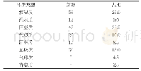 表1 200例冠心病患者的体质类型分布(n,%)